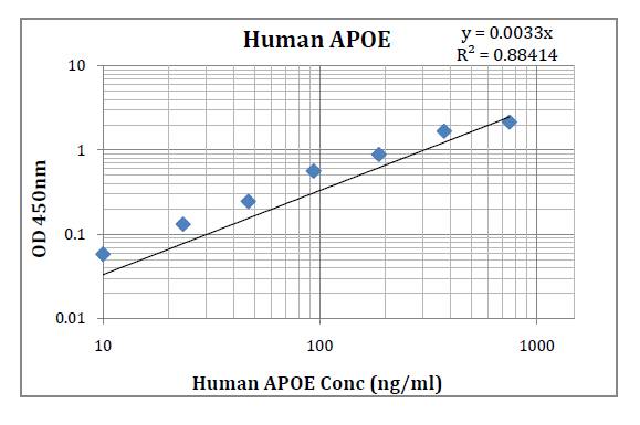 Human APOE (Apolipoprotein E) Pre-Coated ELISA Kit